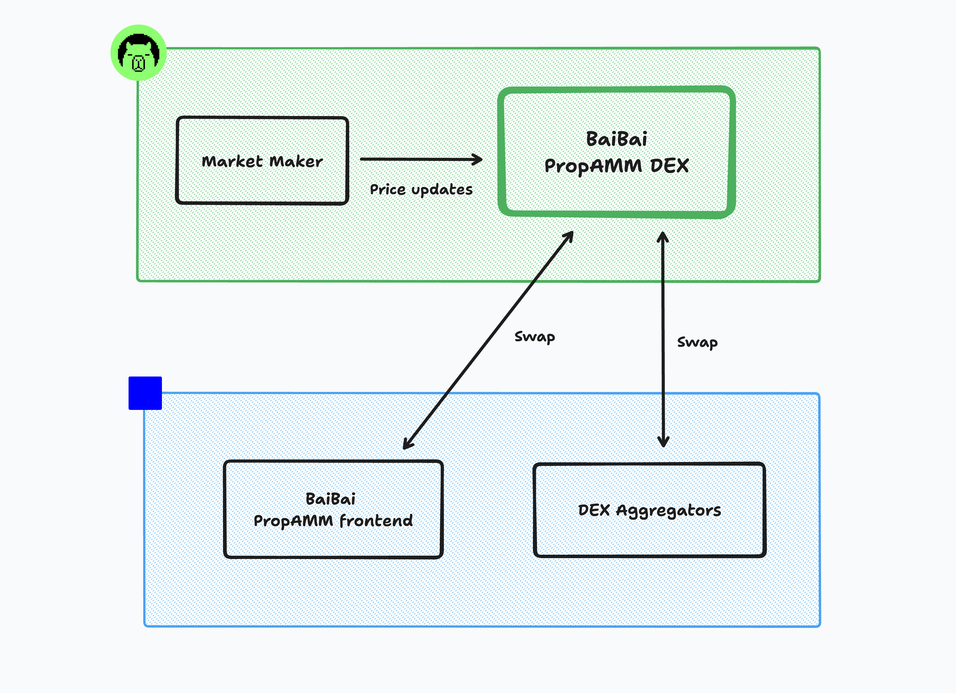 appchain liquidity