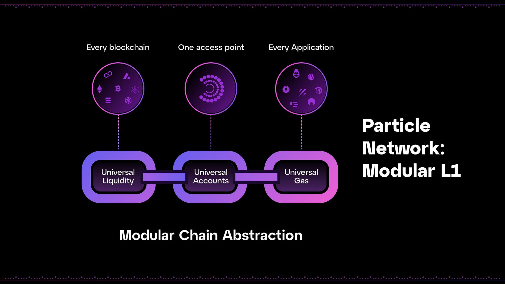 modular blockchain liquidity