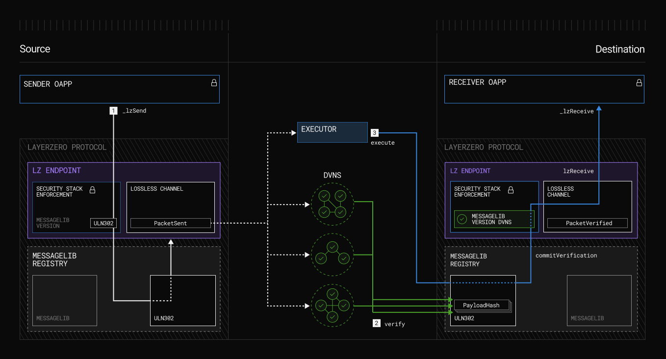 LayerZero V2 endpoint deployment diagram