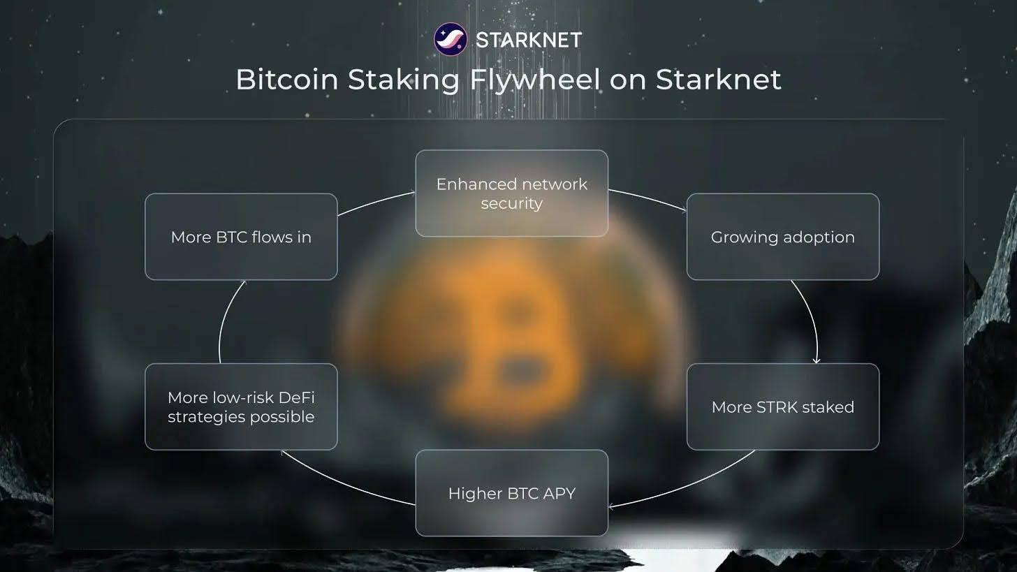 Conceptual visualization of liquidity inflows through cross-chain bridges boosting Layer 3 appchains in blockchain ecosystems