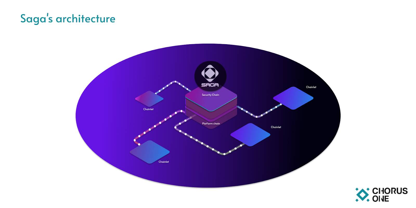 Merkl Chorus One incentives platform