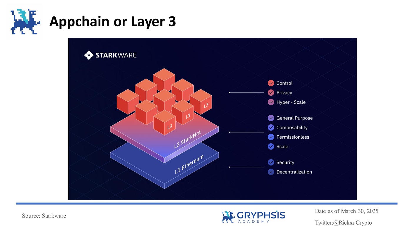 Diagram of custom L3 appchain connected to L2 base via secure bridge, illustrating liquidity flow for DeFi scaling and interoperability