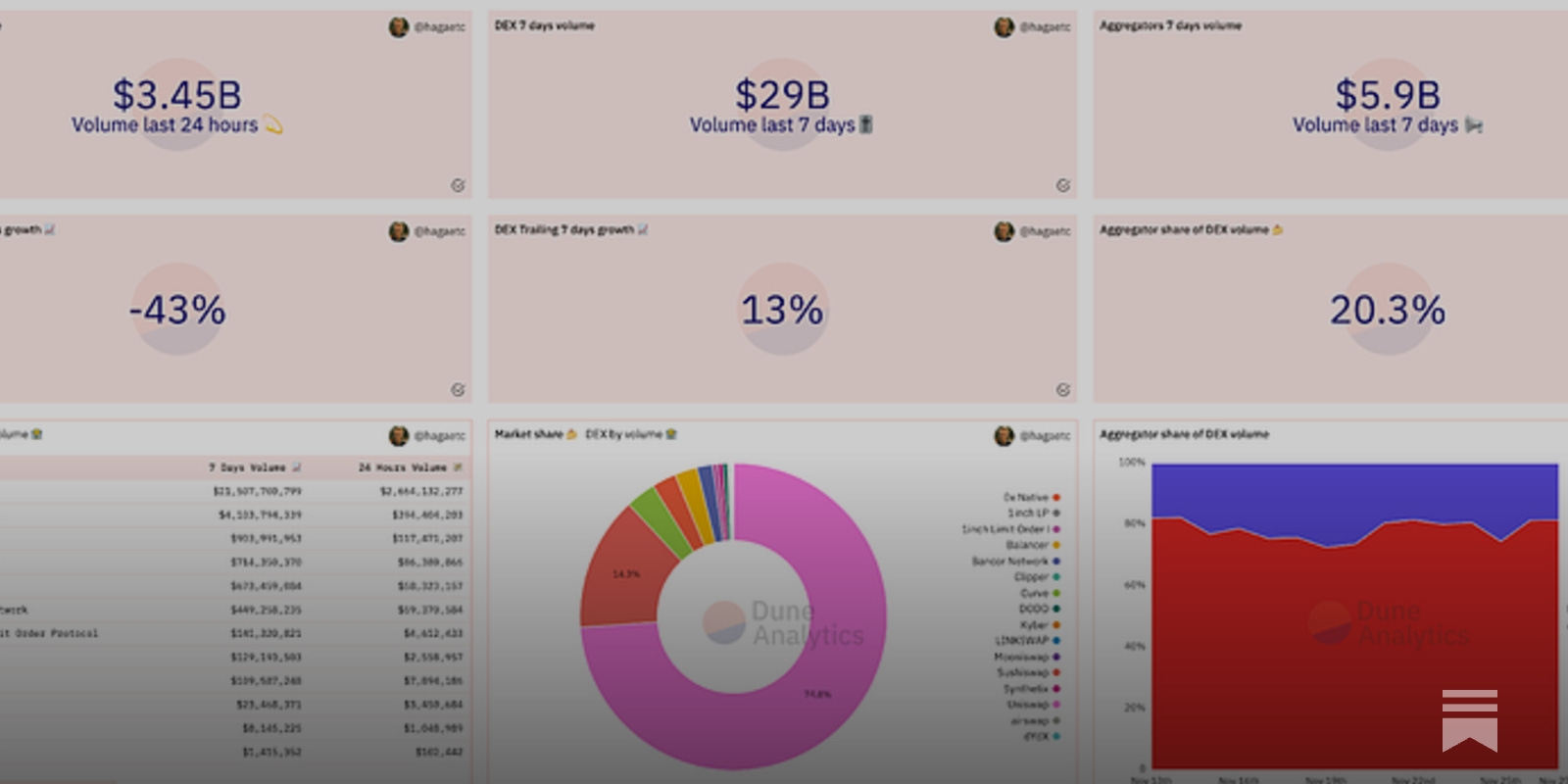 Dune Analytics blockchain dashboard