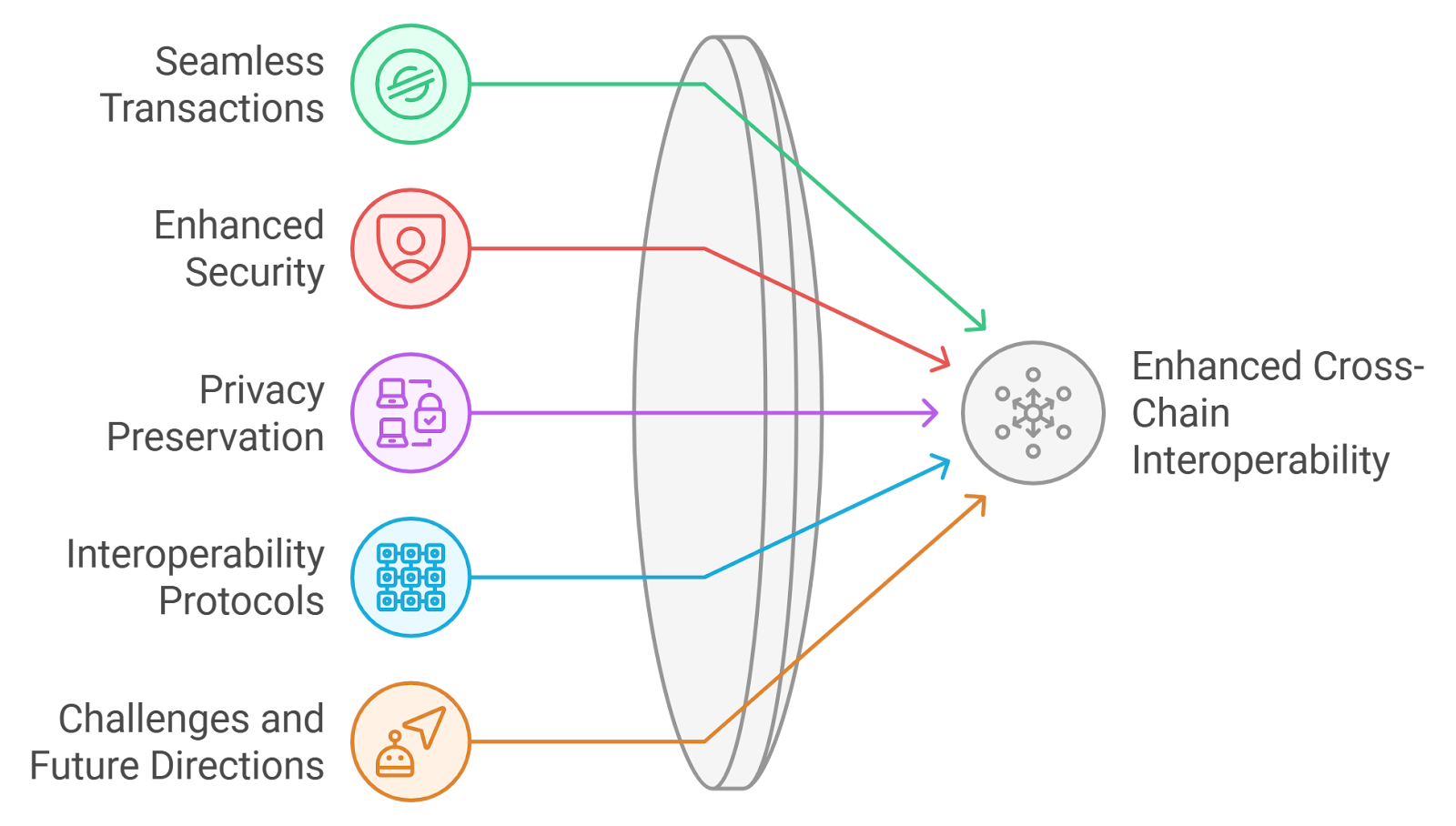ZK proofs cross-chain bridge diagram