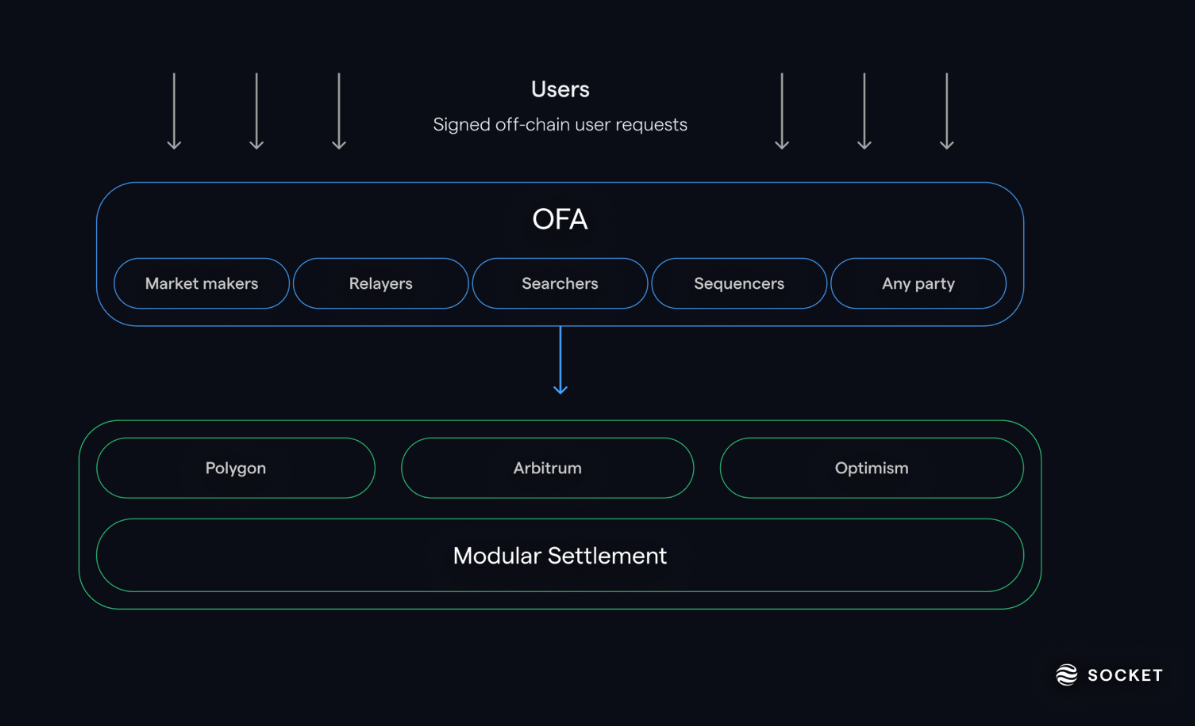 Dynamic visualization of liquidity flowing across interconnected Layer 3 appchains and efficient blockchain bridges