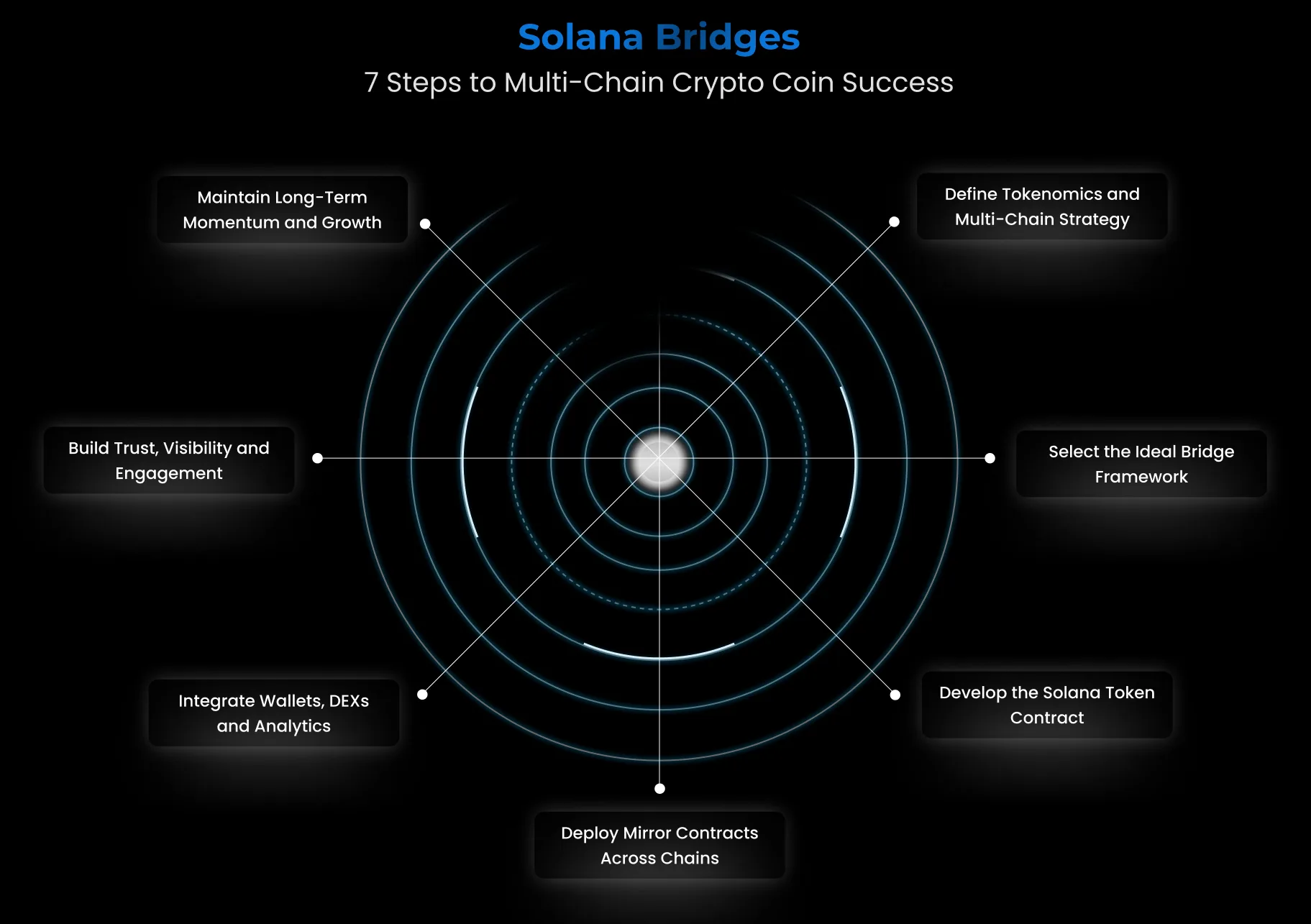 Arbitrum canonical bridge diagram