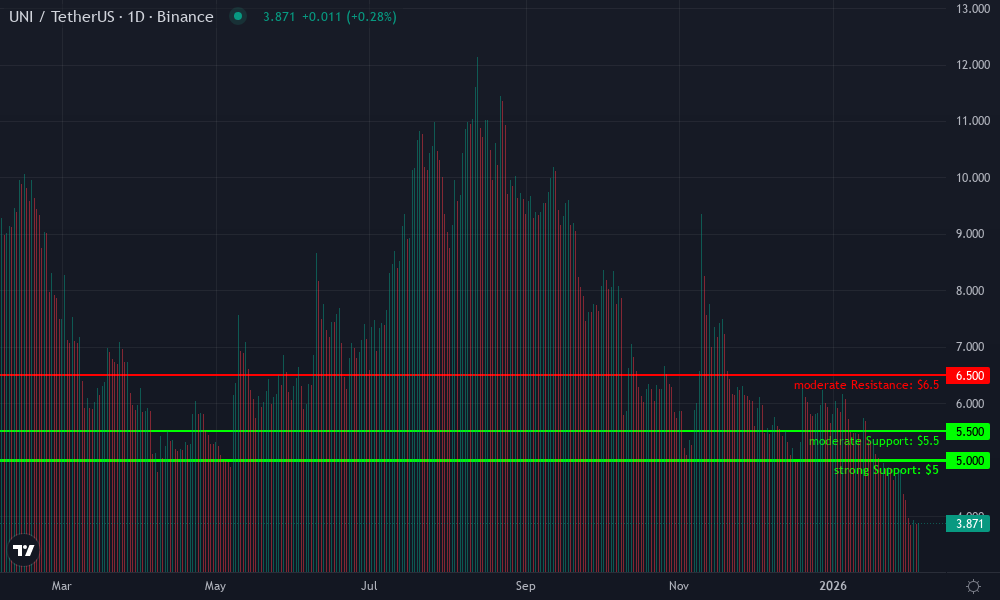 Uniswap Technical Chart by William Garcia