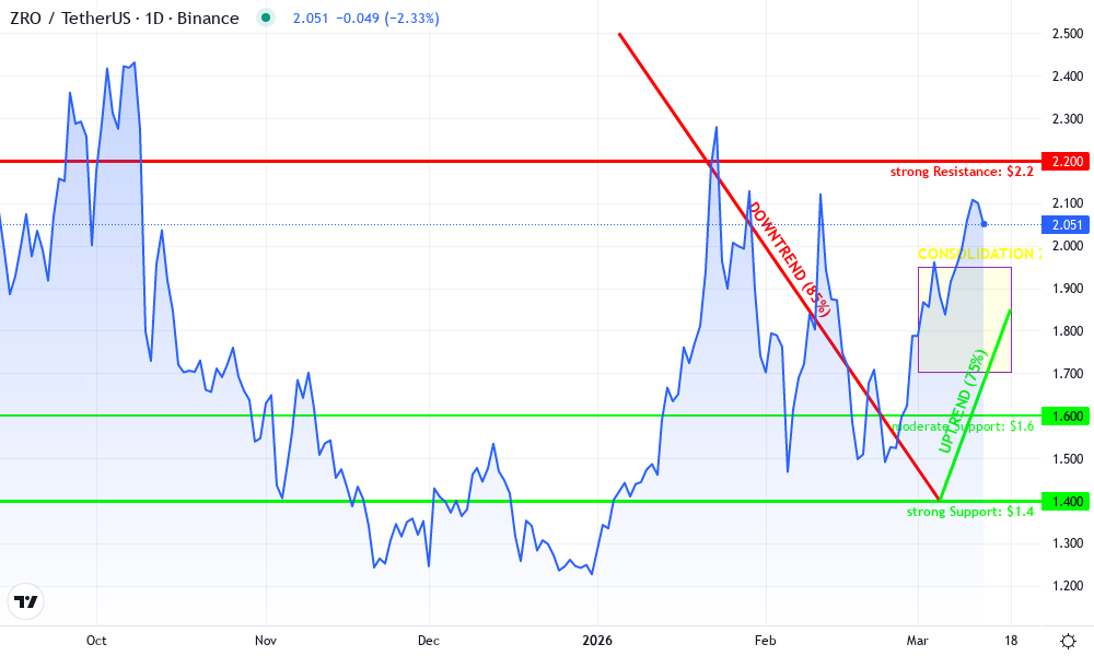 LayerZero Technical Chart by Sarah Patel