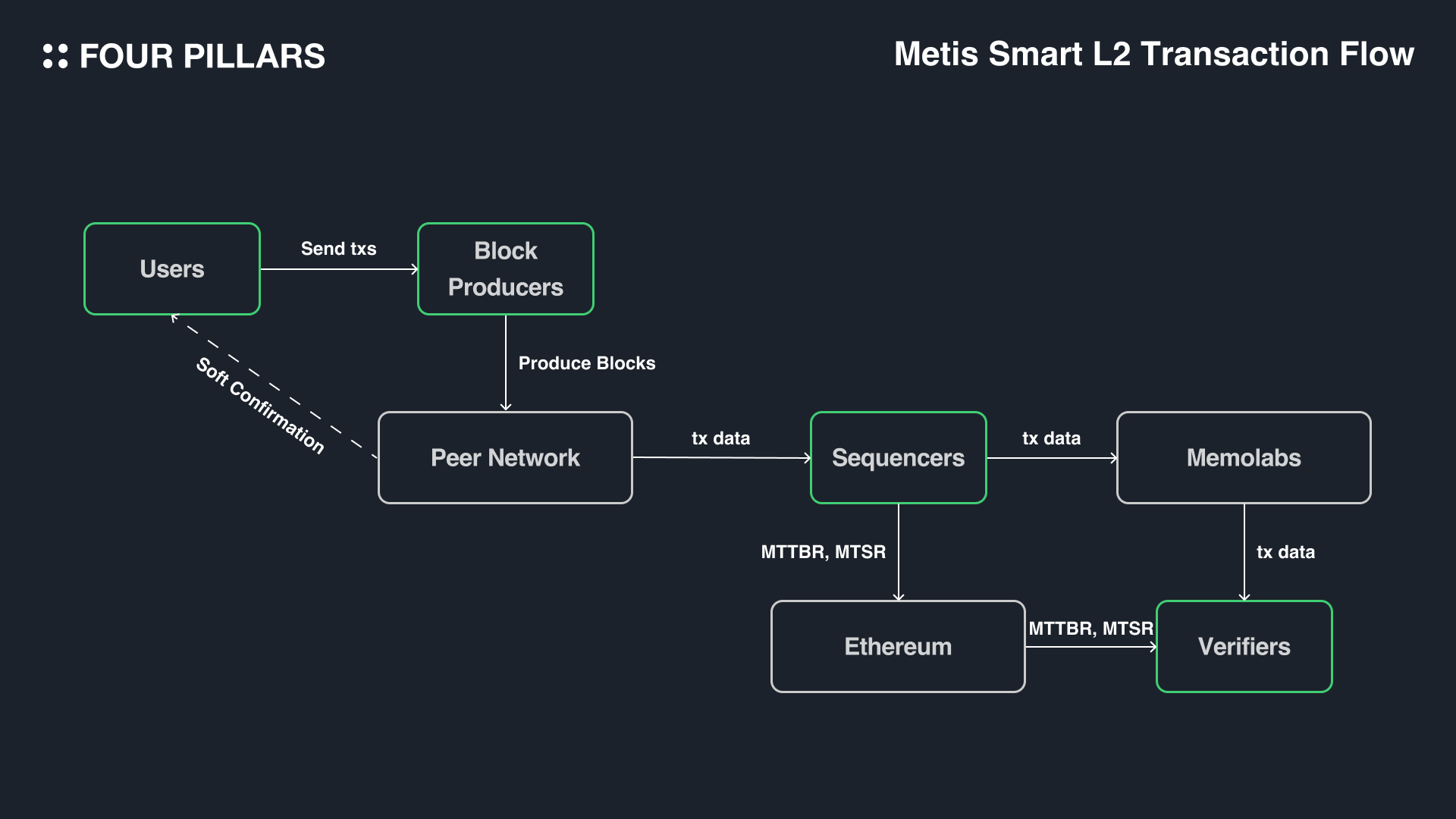 Diagram illustrating liquidity flow from Layer 1/Layer 2 blockchains to fragmented Layer 3 appchains via cross-chain bridges and AMMs for seamless interoperability